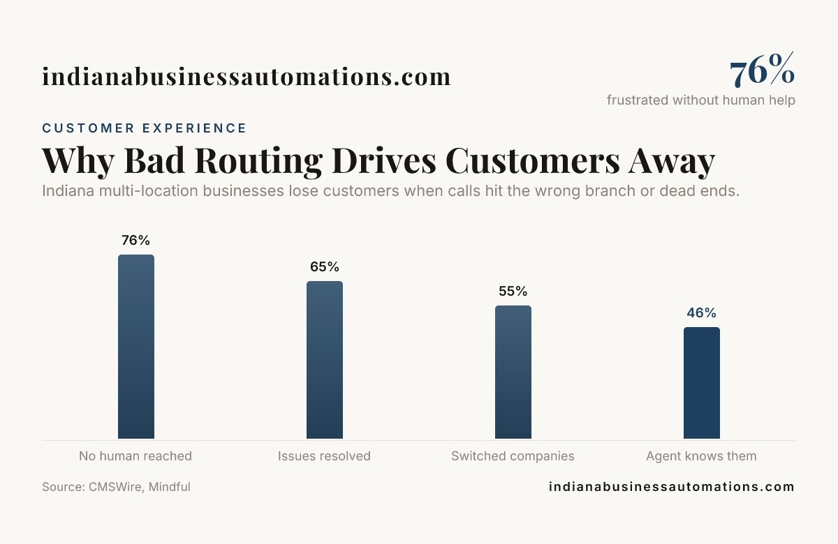 Why Bad Routing Drives Customers Away — data from CMSWire, Mindful