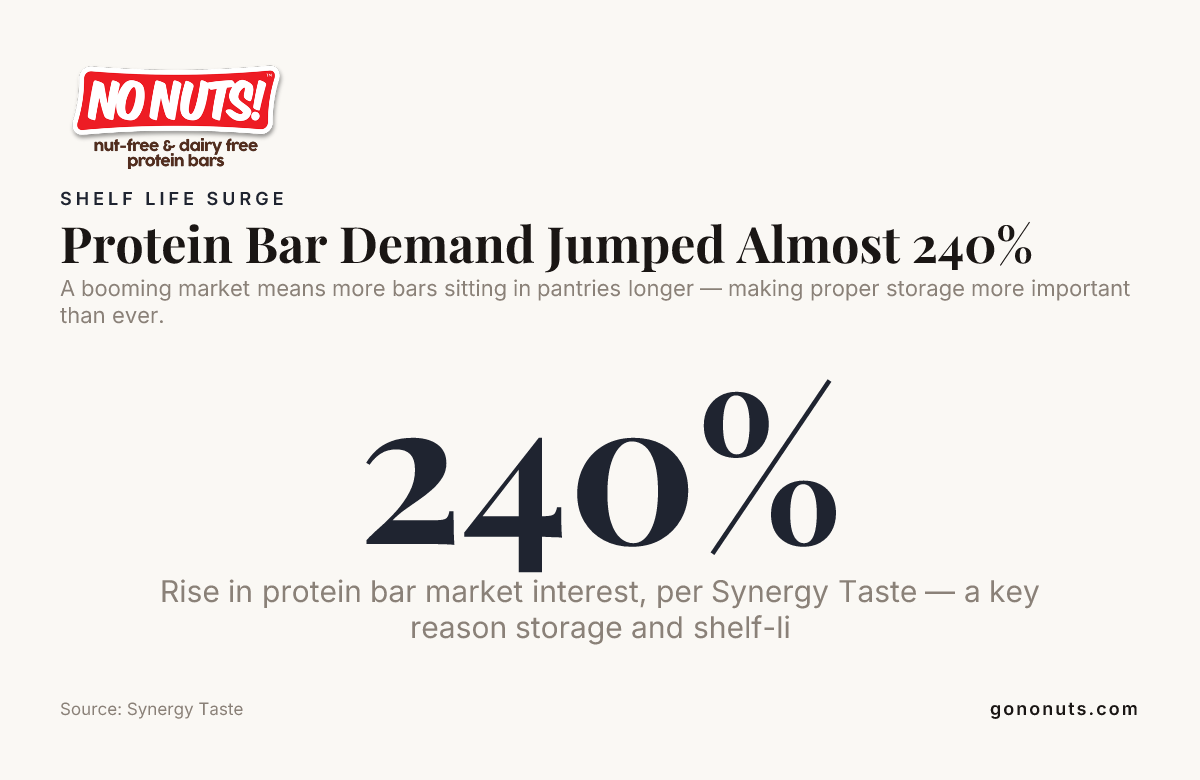 Protein Bar Demand Jumped Almost 240% — data from Synergy Taste