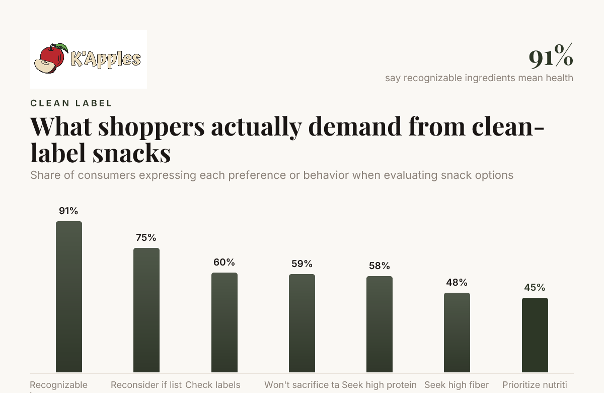 What shoppers actually demand from clean-label snacks — data from Food Dive, K'Apples, Ingredion, Food Beverage Insider