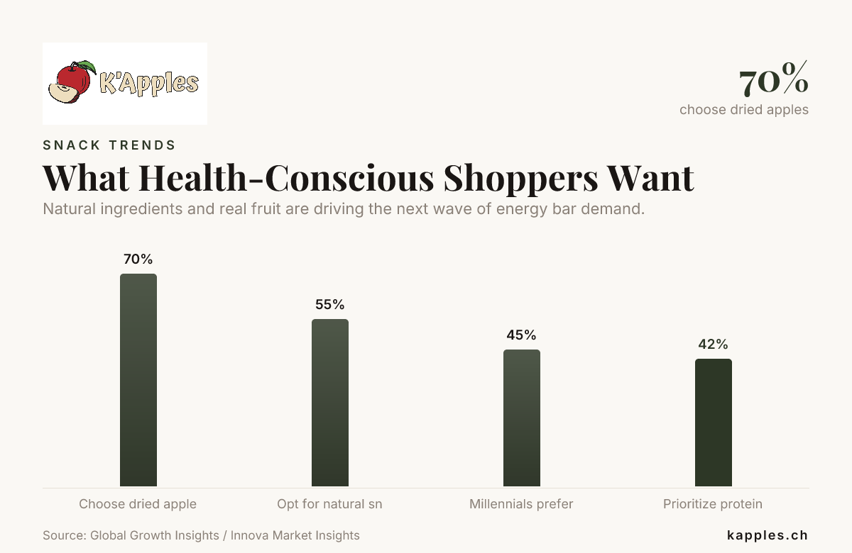 Was gesundheitsbewusste Käufer wollen – Daten von Global Growth Insights / Innova Market Insights