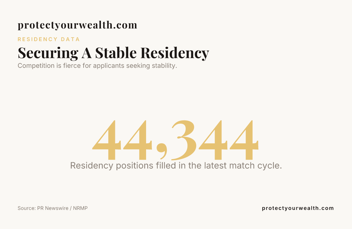 Securing A Stable Residency — data from PR Newswire / NRMP