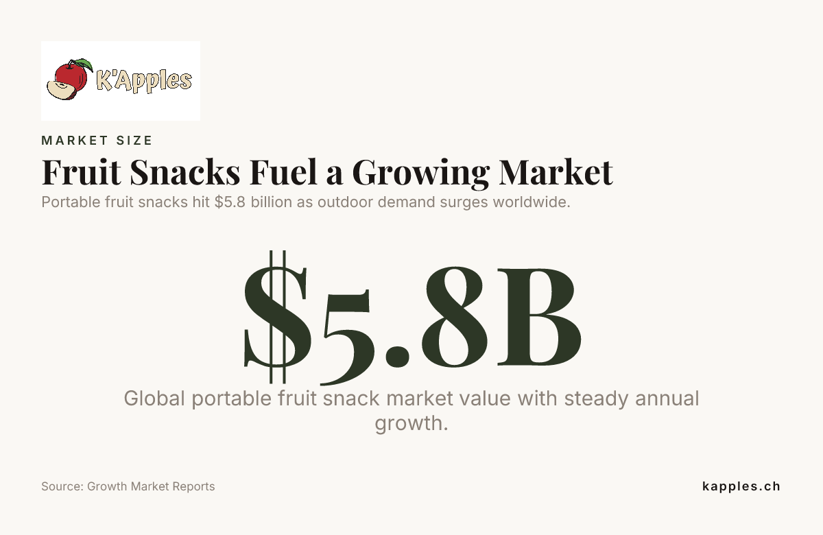 Fruit Snacks Fuel a Growing Market — data from Growth Market Reports