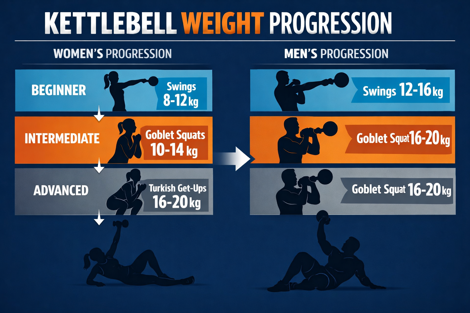Illustration of kettlebell weight progression