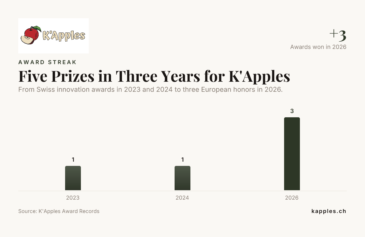 Cinq prix en trois ans pour K'Apples — données tirées des archives des prix de K'Apples