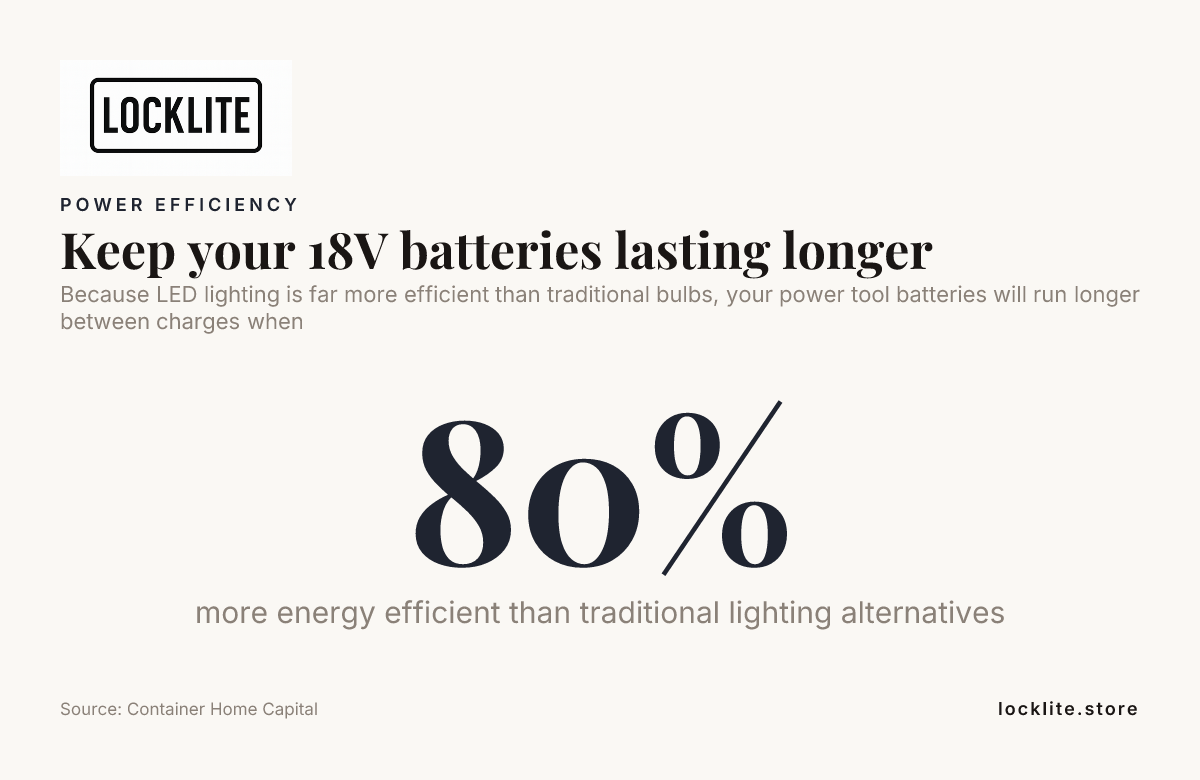 Keep your 18V batteries lasting longer — data from Container Home Capital