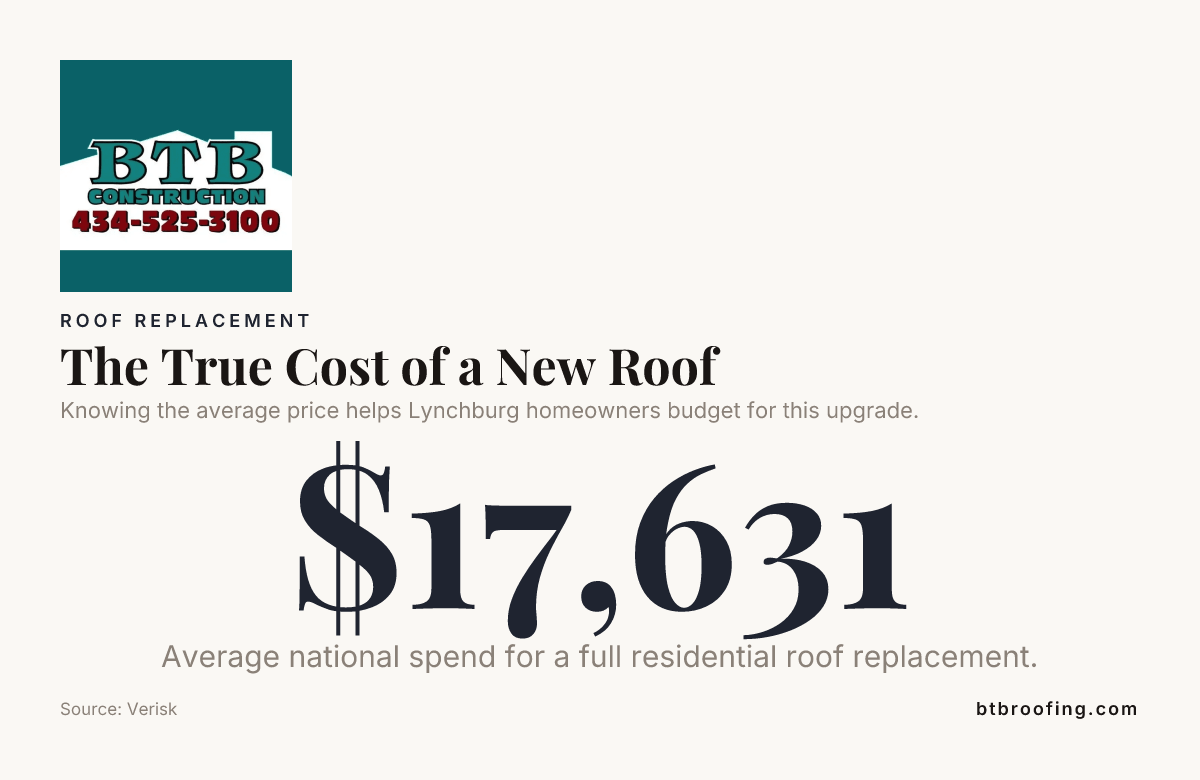 The True Cost of a New Roof &mdash; data from Verisk