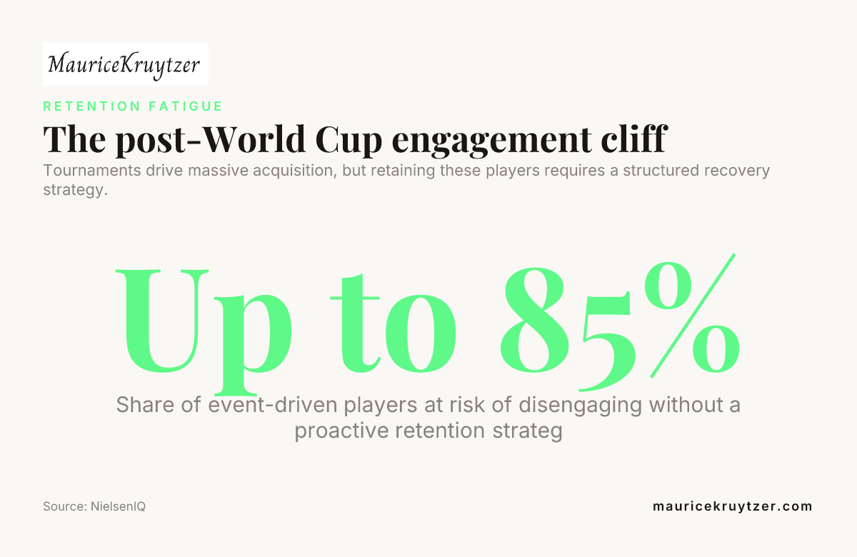 The post-World Cup engagement cliff — data from NielsenIQ