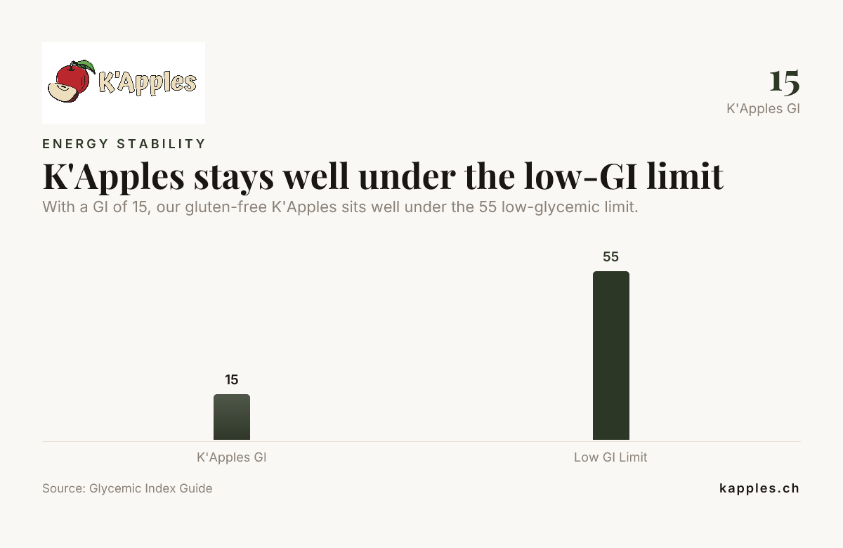 K'Apples reste largement sous la limite d’un IG bas — données fournies par Glycemic Index Guide