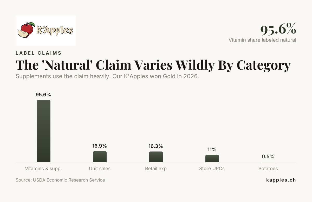 La dichiarazione “naturale” varia notevolmente a seconda della categoria — dati dell’Economic Research Service dell’USDA