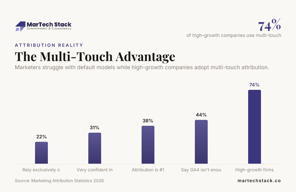The Multi-Touch Advantage — data from Marketing Attribution Statistics 2026
