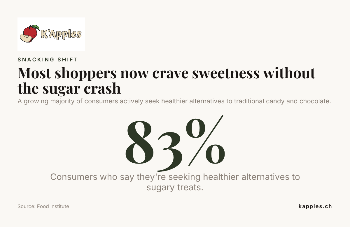 Most shoppers now crave sweetness without the sugar crash — data from Food Institute