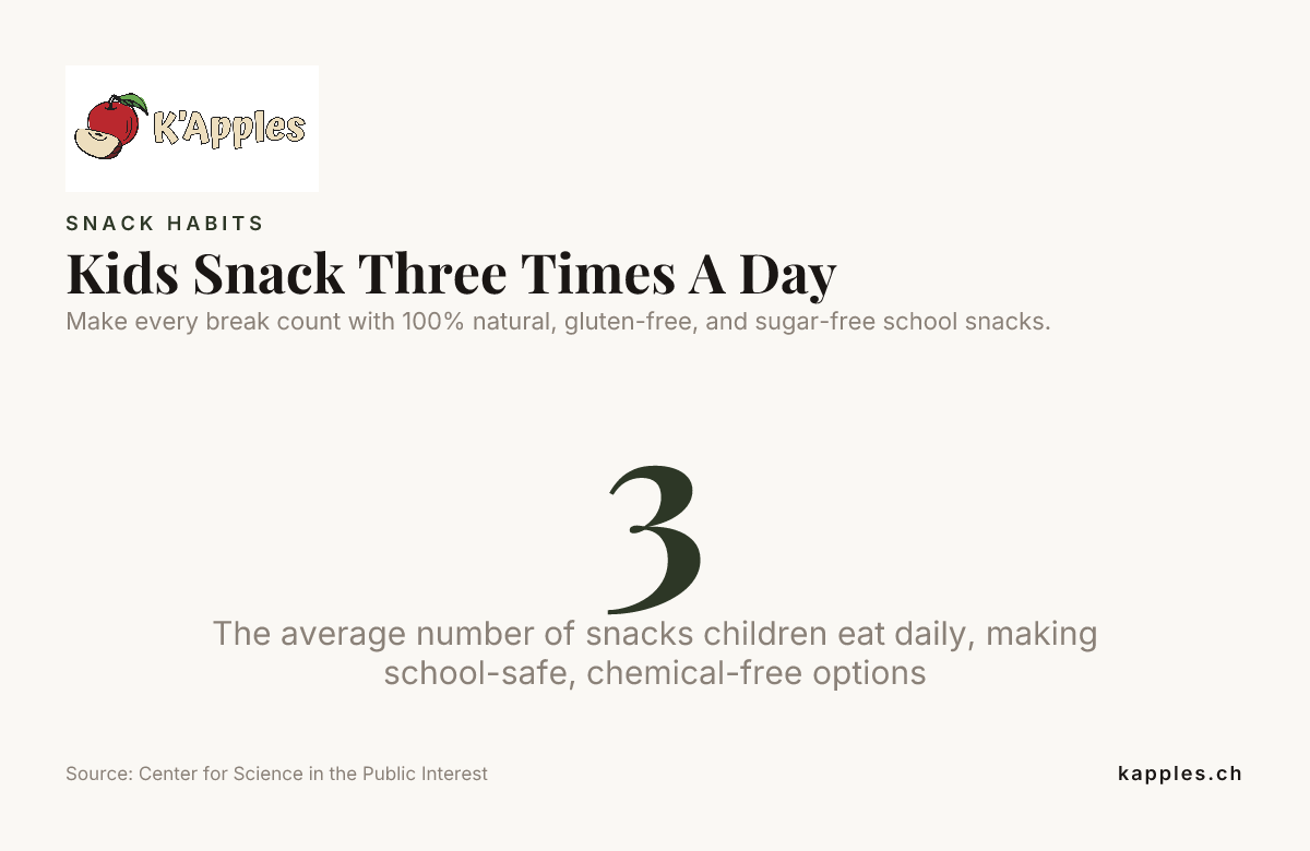 Kids Snack Three Times A Day — data from Center for Science in the Public Interest