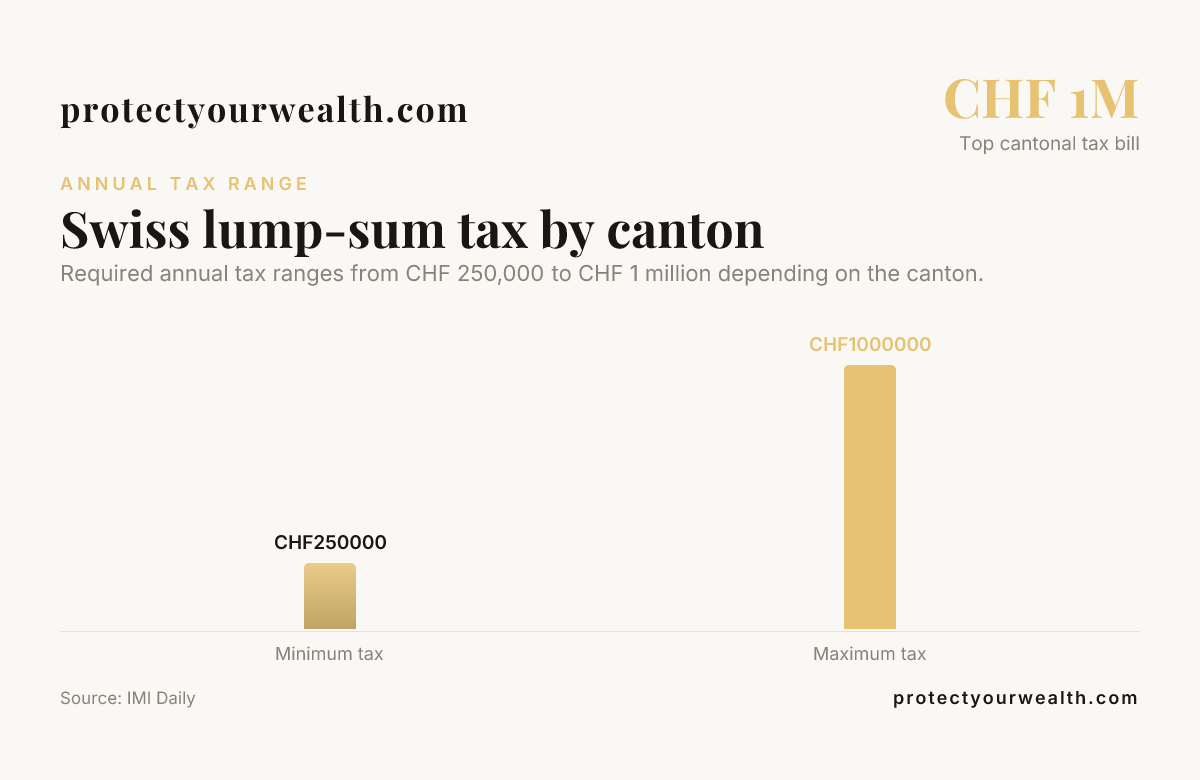 Swiss lump-sum tax by canton — data from IMI Daily