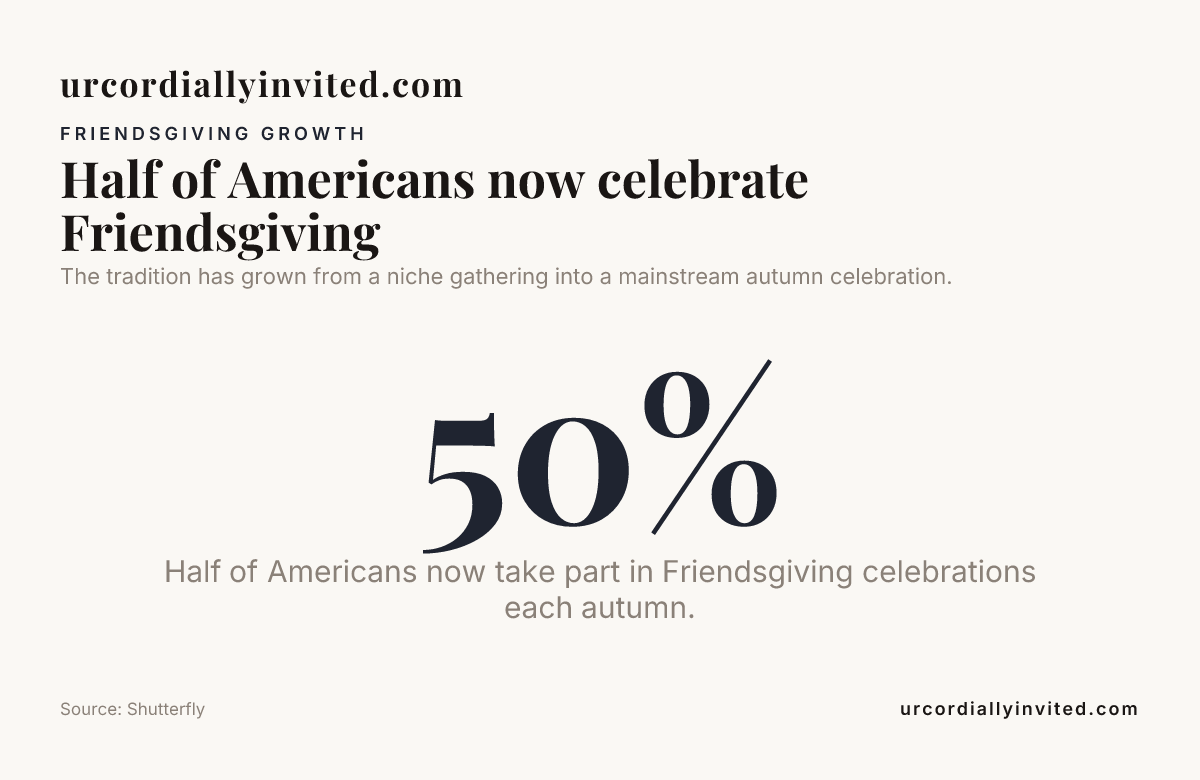 Half of Americans now celebrate Friendsgiving — data from Shutterfly