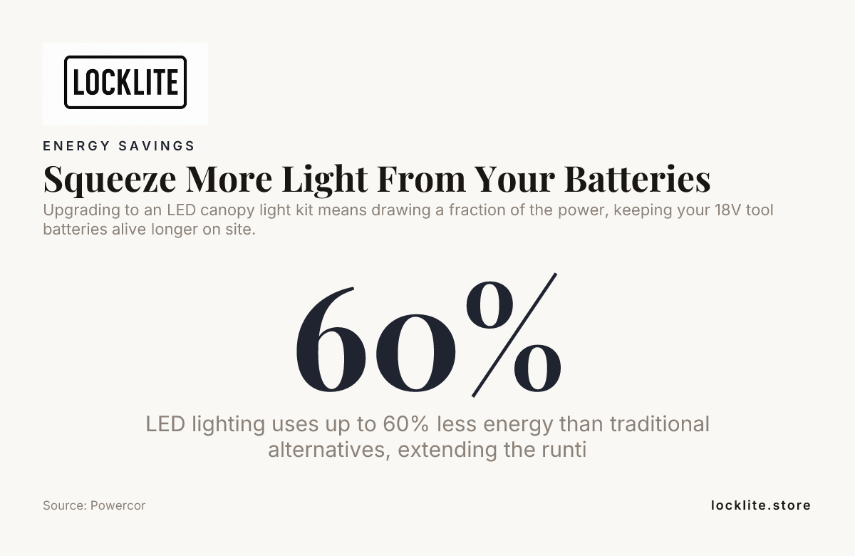 Squeeze More Light From Your Batteries — data from Powercor