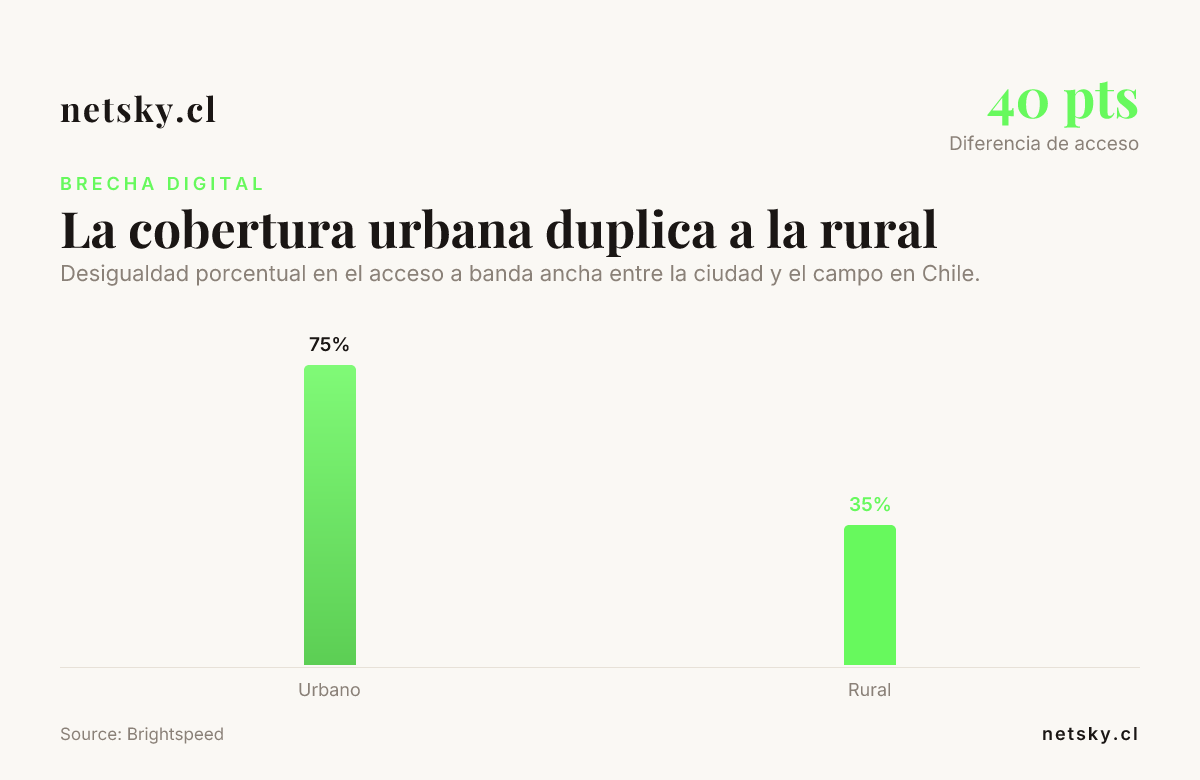 La cobertura urbana duplica a la rural