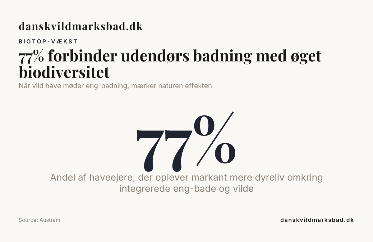 77% forbinder udendørs badning med øget biodiversitet — data from Austram