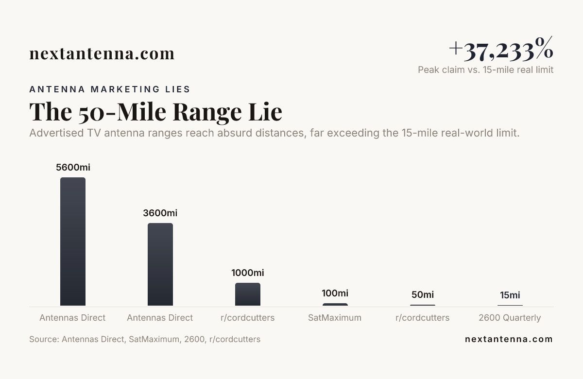 The 50-Mile Range Lie &mdash; data from Antennas Direct, SatMaximum, 2600, r/cordcutters