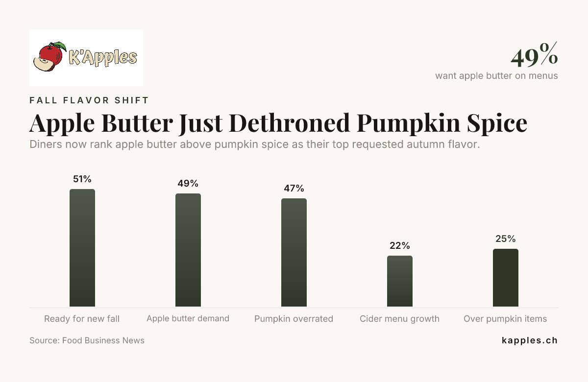 Apfelbutter hat Pumpkin Spice gerade vom Thron gestoßen – Daten von Food Business News