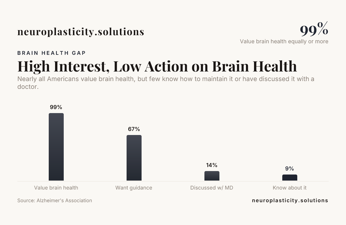 High Interest, Low Action on Brain Health — data from Alzheimer's Association