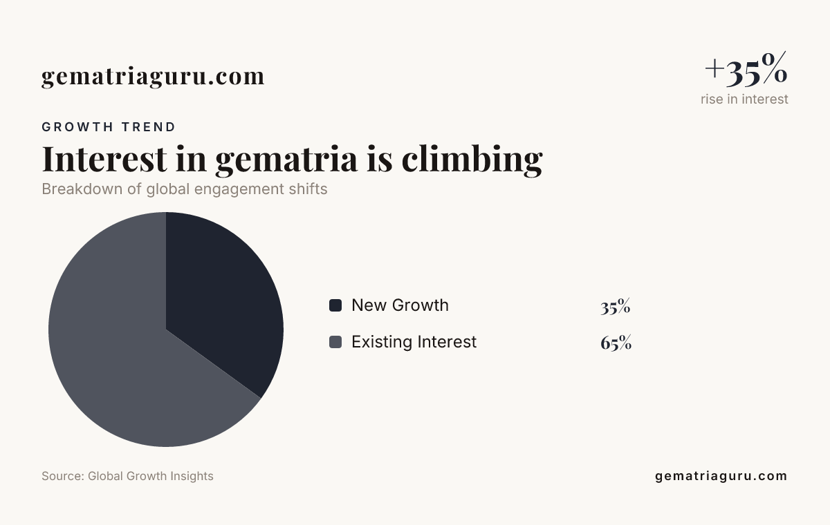 Interest in gematria is climbing — data from Global Growth Insights