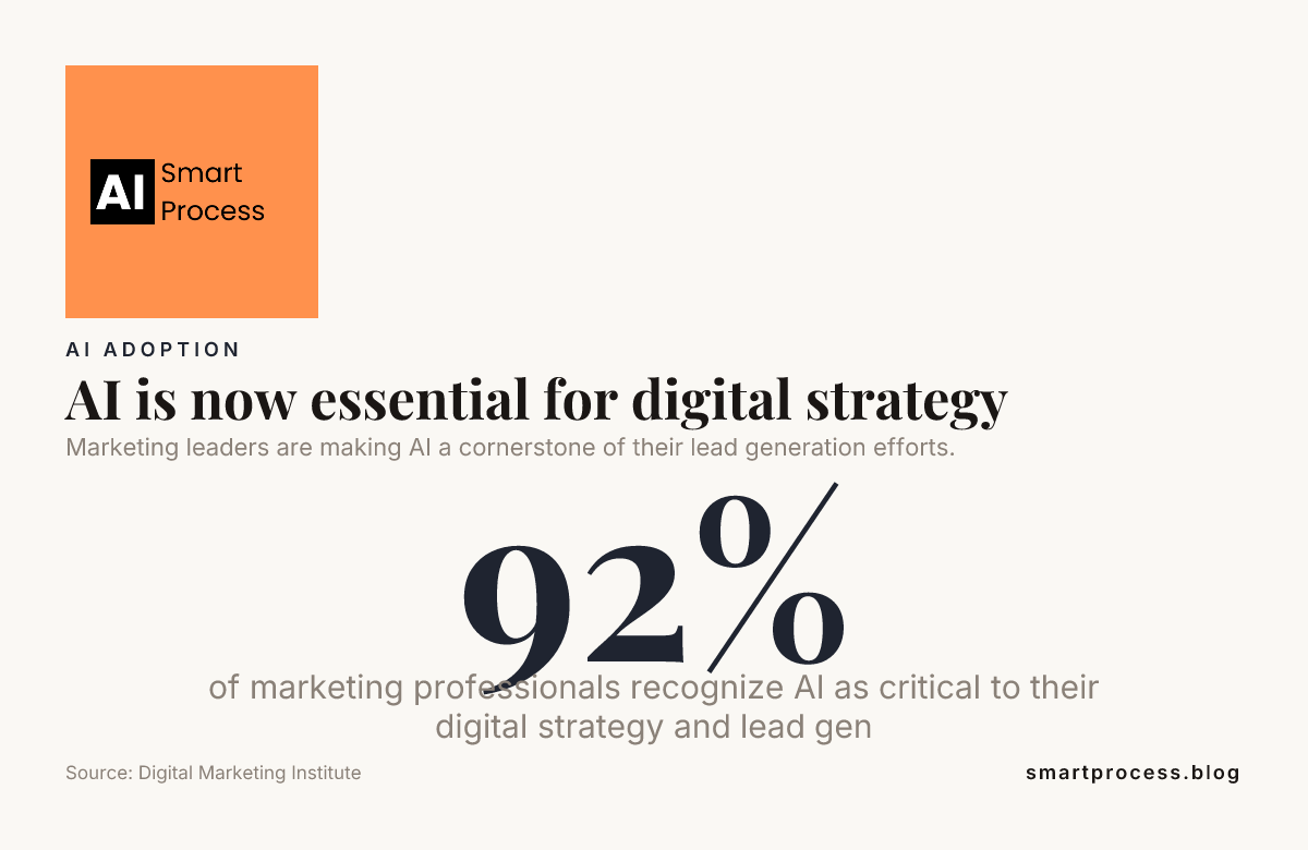 AI is now essential for digital strategy — data from Digital Marketing Institute