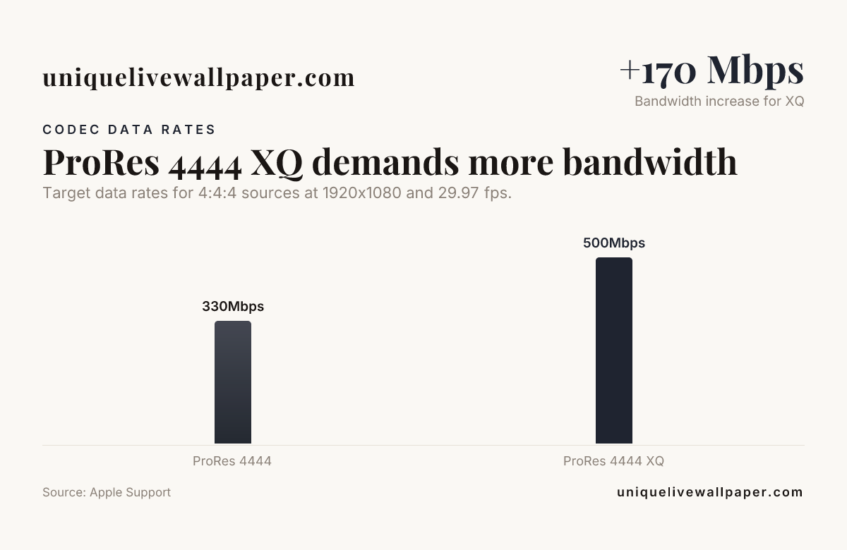 ProRes 4444 XQ demands more bandwidth — data from Apple Support