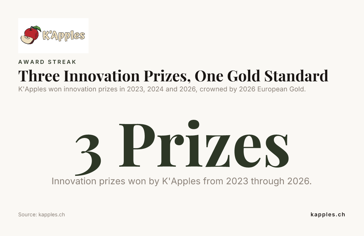Drei Innovationspreise, ein Goldstandard – Daten von kapples.ch