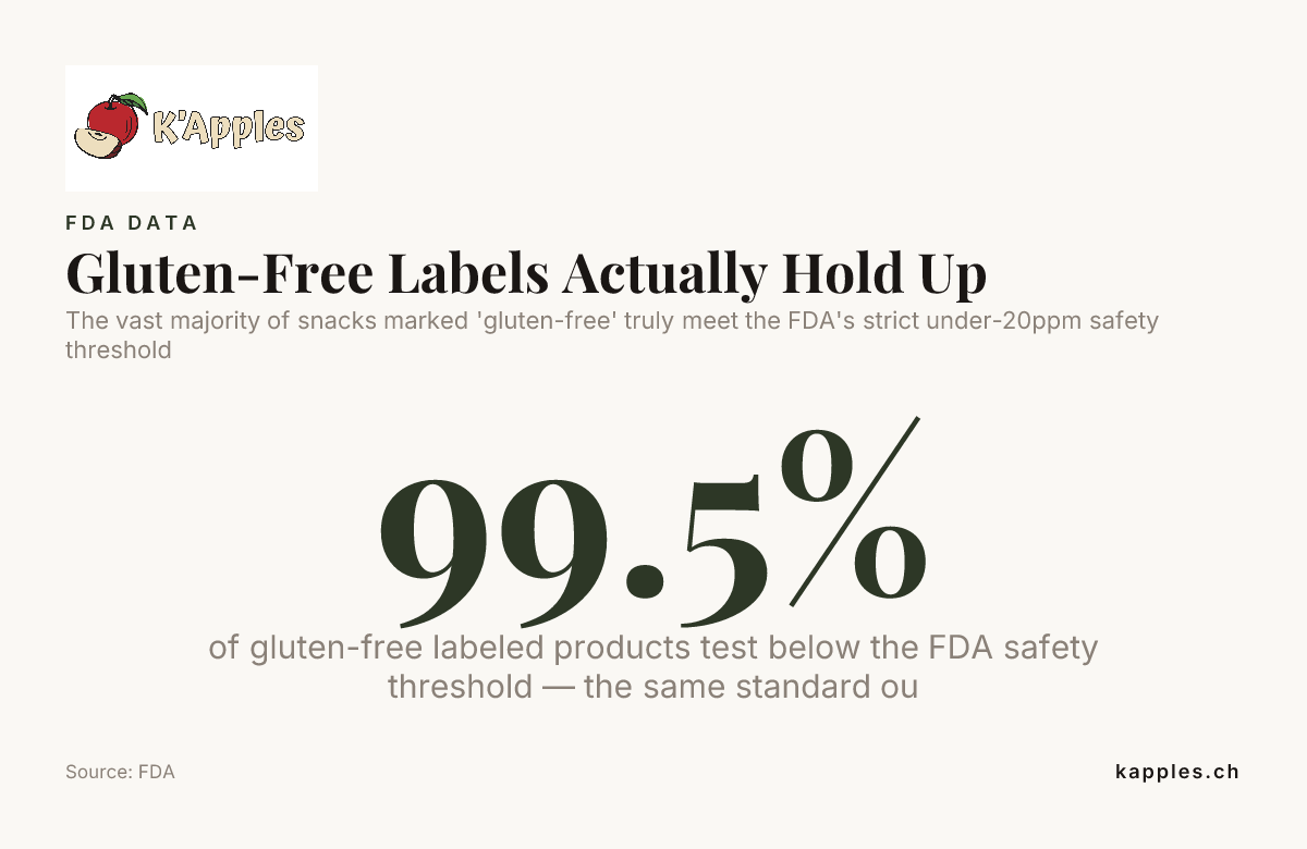 Les étiquettes sans gluten sont réellement fiables — données de la FDA