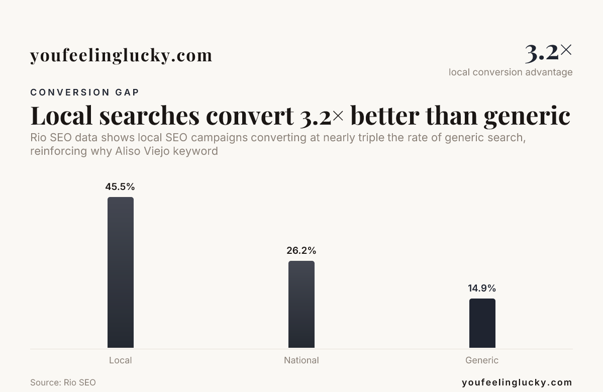 Local searches convert 3.2× better than generic — data from Rio SEO