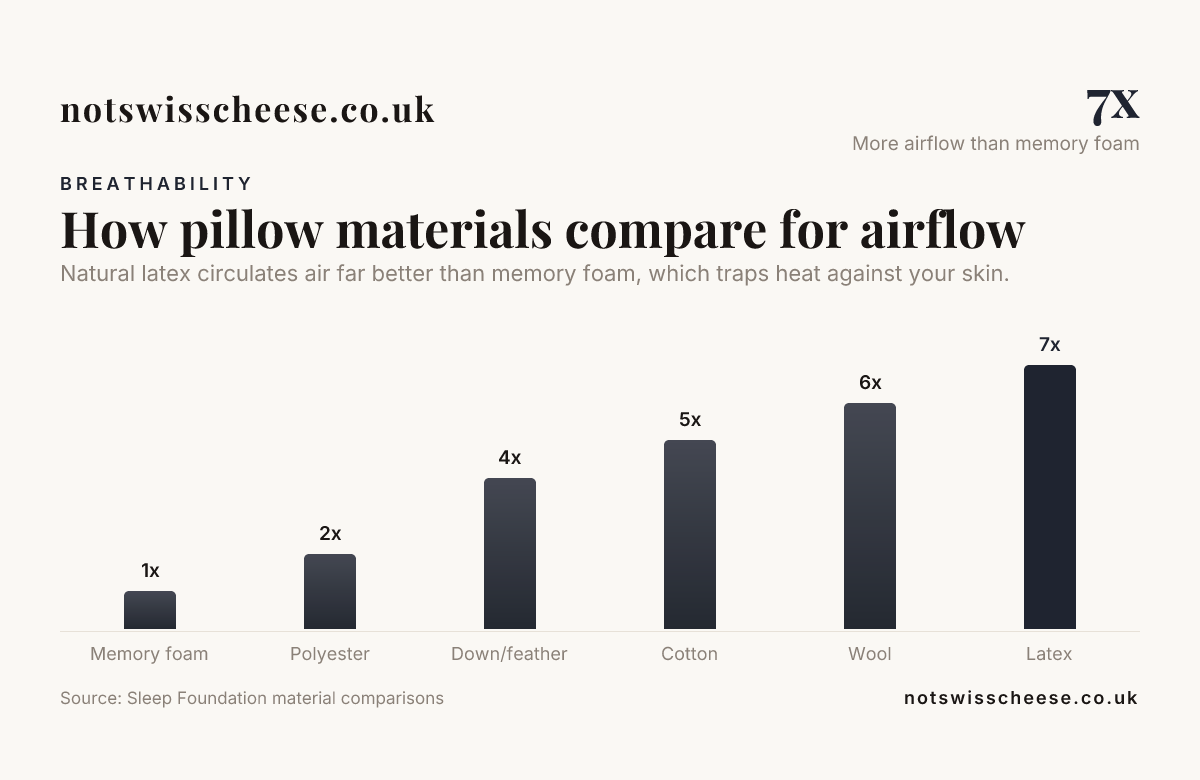 How pillow materials compare for airflow — data from Sleep Foundation material comparisons