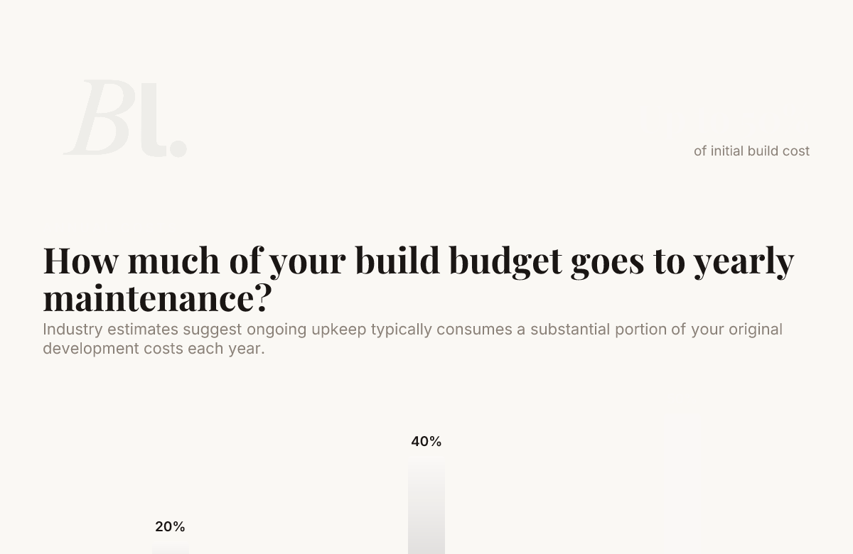 How much of your build budget goes to yearly maintenance? — data from HourlyDeveloper, Zealousys, CatDoes