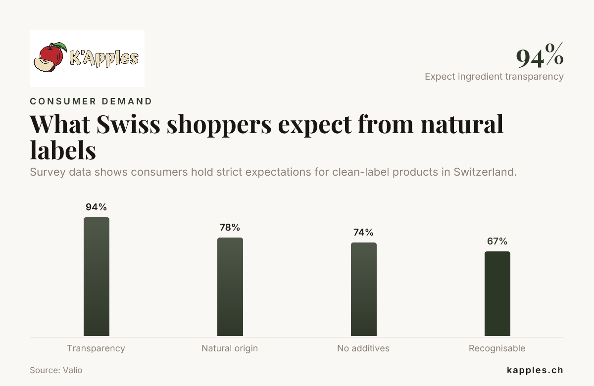 What Swiss shoppers expect from natural labels — data from Valio