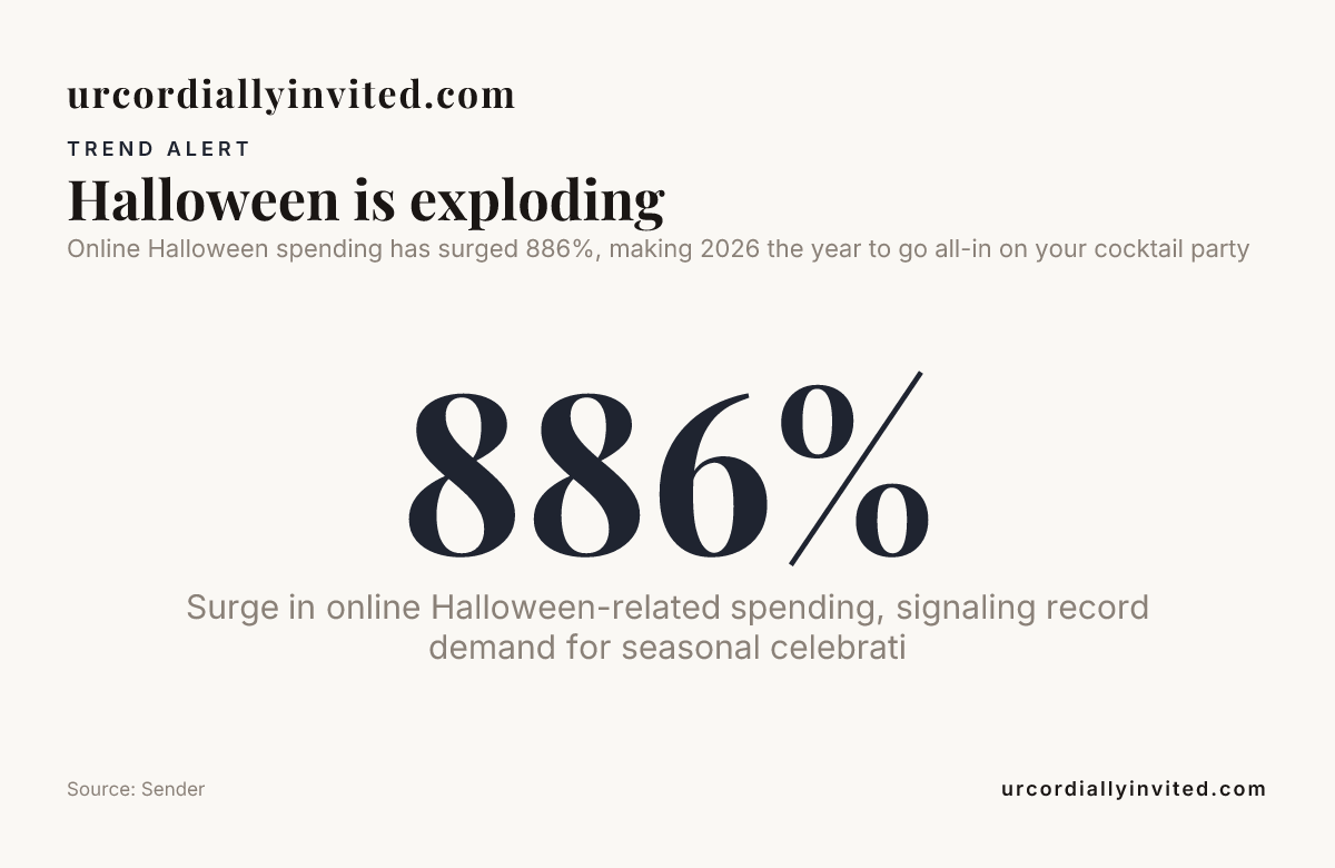 Halloween is exploding, data from Sender