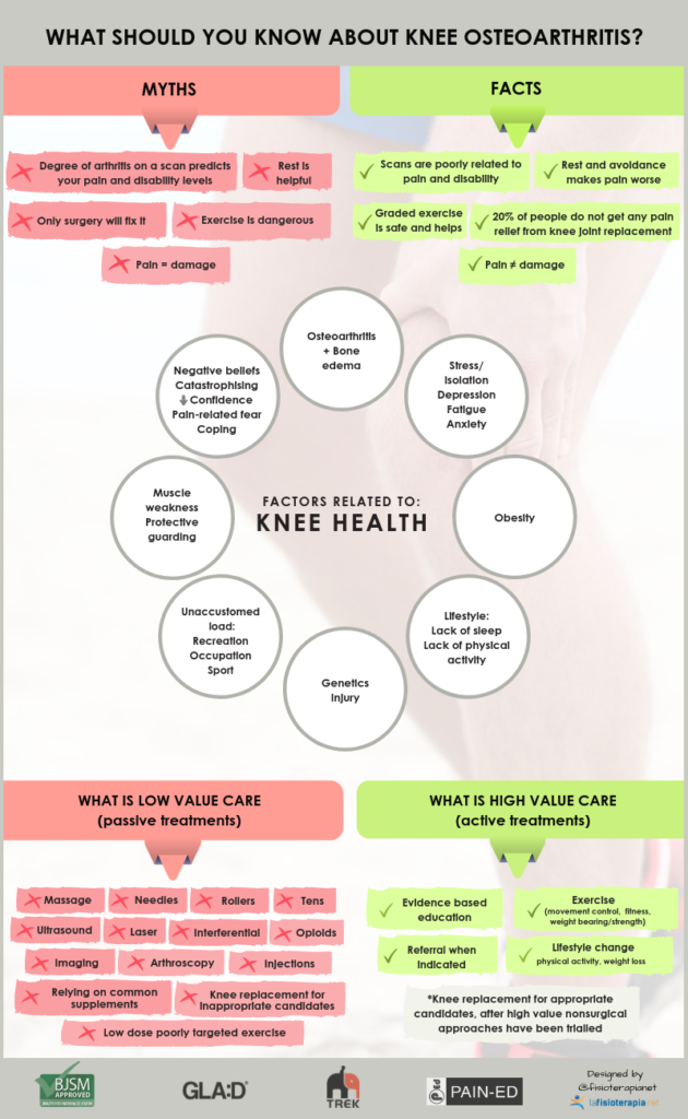 What should you know about knee osteoarthritis infographic