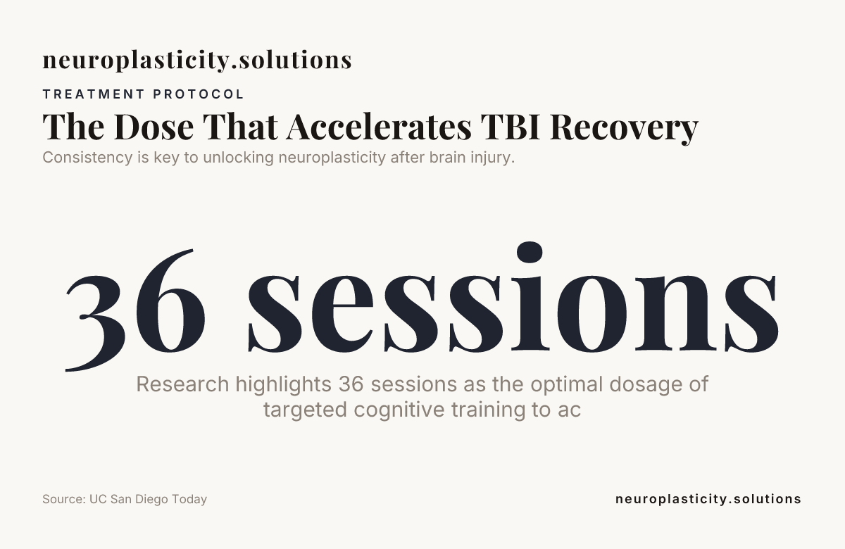 The Dose That Accelerates TBI Recovery — data from UC San Diego Today