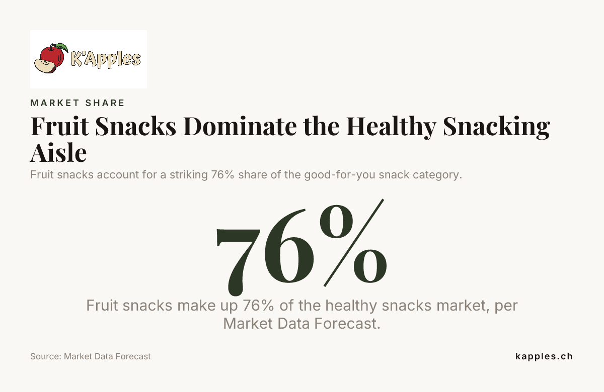 Fruit Snacks Dominate the Healthy Snacking Aisle — data from Market Data Forecast