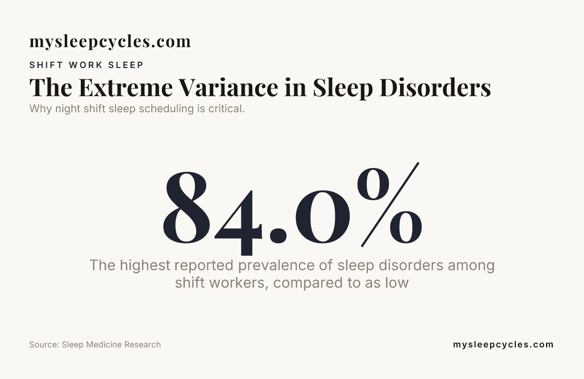 The Extreme Variance in Sleep Disorders — data from Sleep Medicine Research