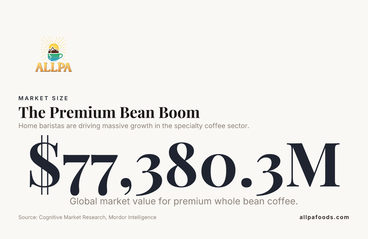 The Premium Bean Boom — data from Cognitive Market Research, Mordor Intelligence