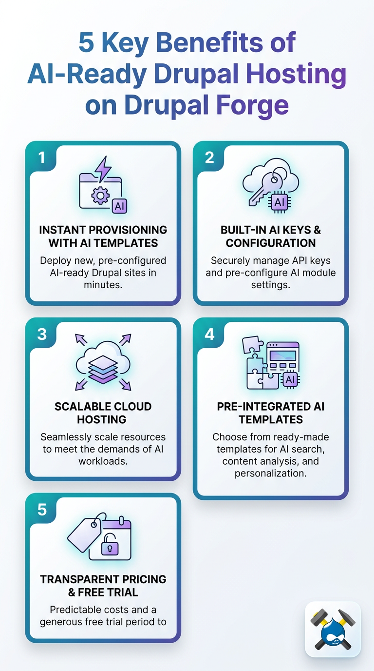 5 key benefits of AI-ready Drupal hosting on Drupal Forge: performance, scalability, security, ease of use, AI tools.