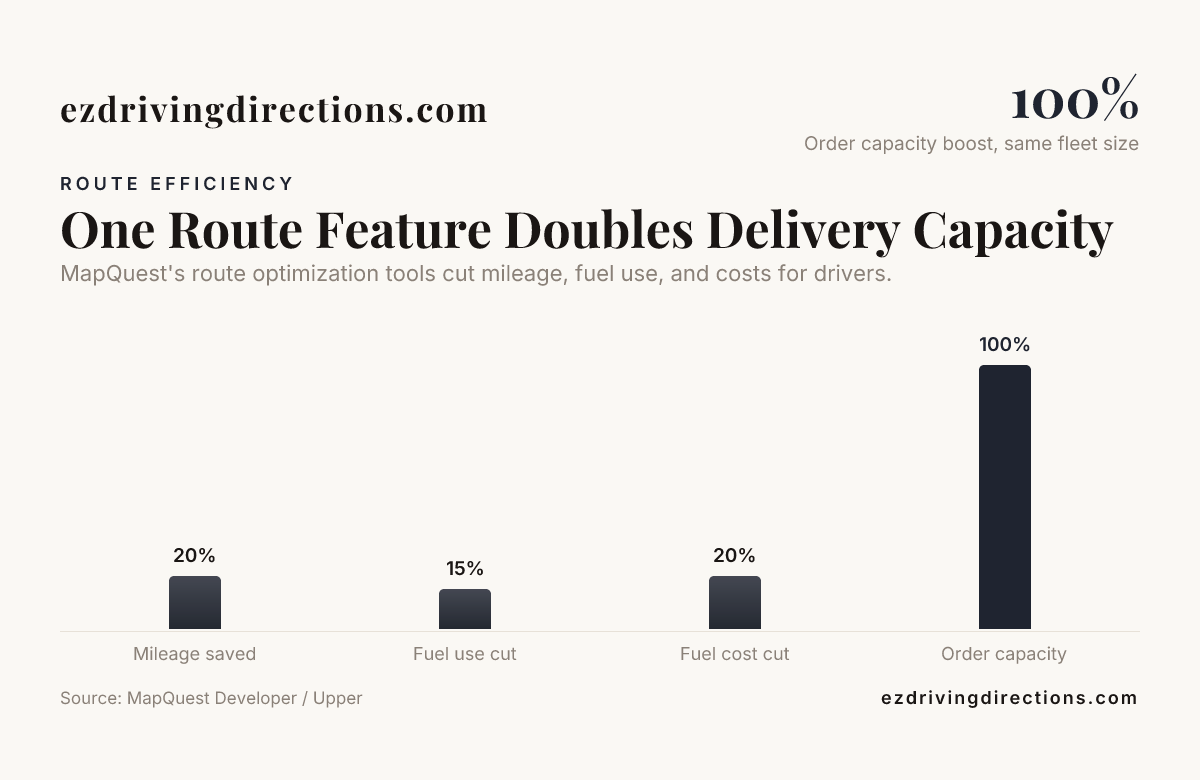 One Route Feature Doubles Delivery Capacity — data from MapQuest Developer / Upper