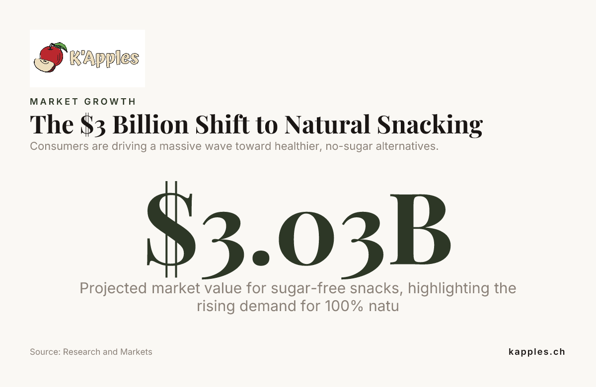 Le virage de 3 milliards de dollars vers les collations naturelles — données de Research and Markets