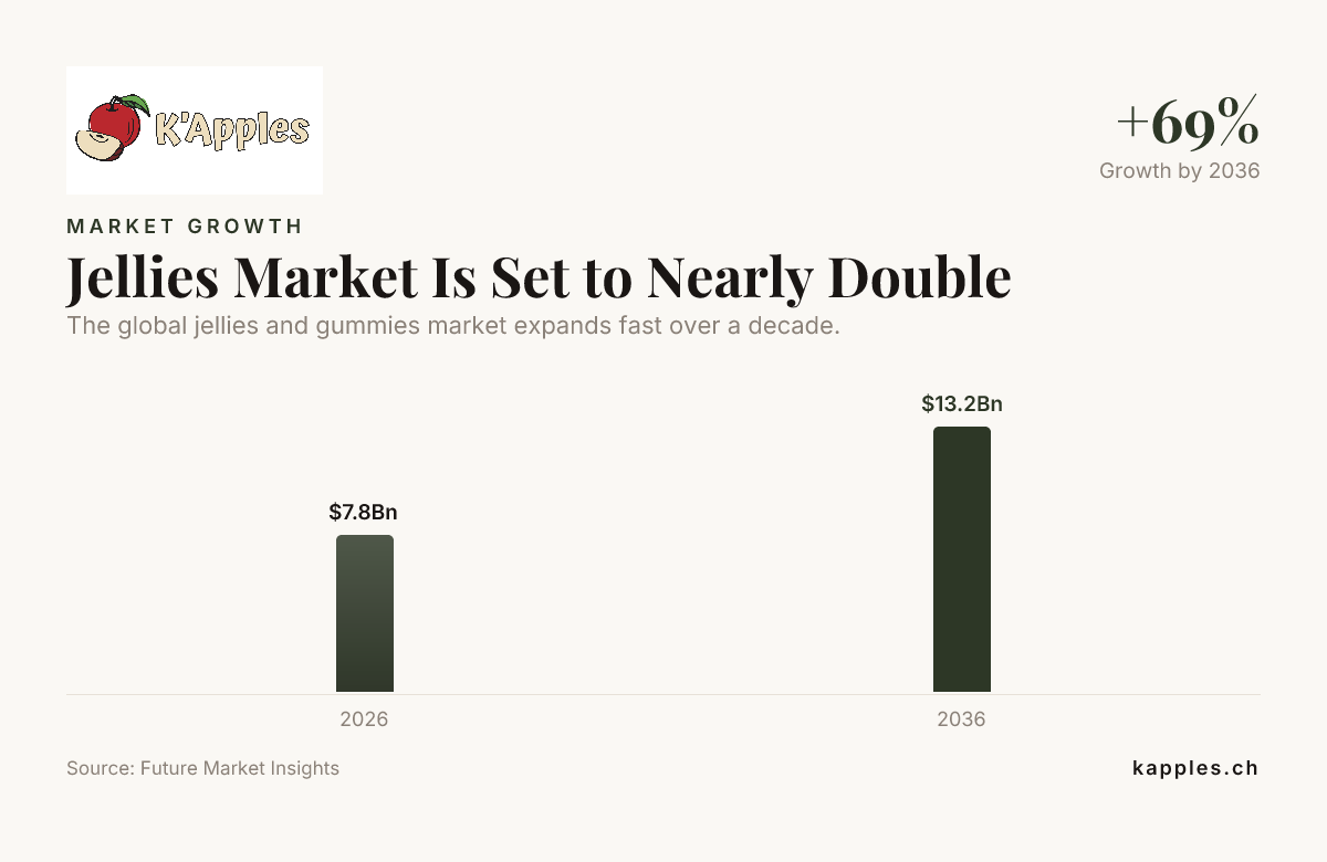 Jellies Market Is Set to Nearly Double — data from Future Market Insights