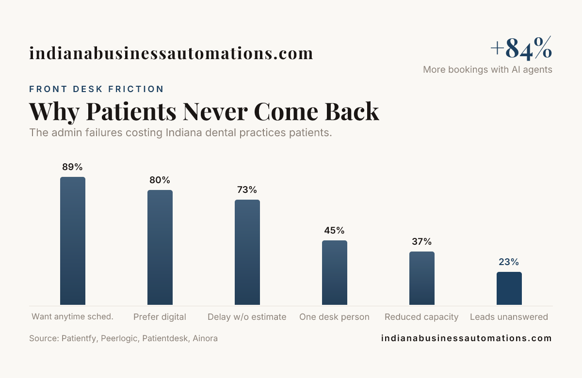 Why Patients Never Come Back — data from Patientfy, Peerlogic, Patientdesk, Ainora