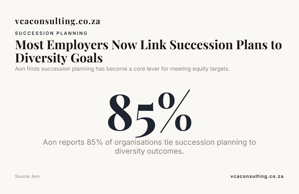 Most Employers Now Link Succession Plans to Diversity Goals — data from Aon