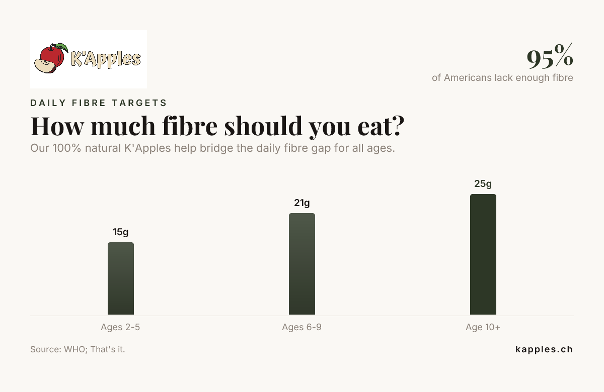 How much fibre should you eat? — data from WHO; That's it.