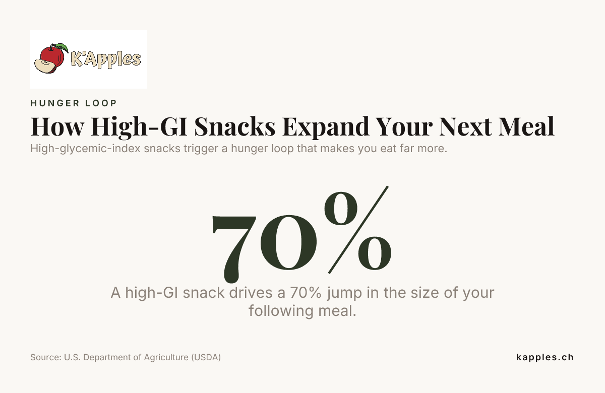 How High-GI Snacks Expand Your Next Meal — data from U.S. Department of Agriculture (USDA)