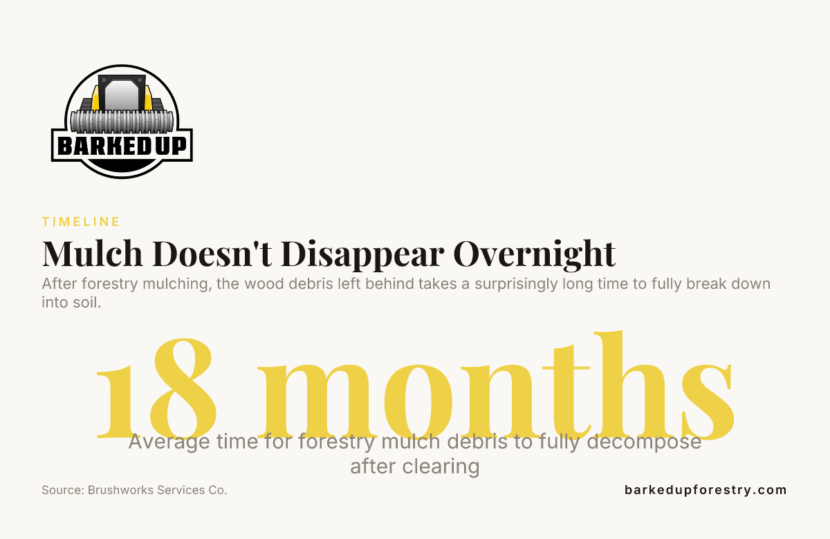 Mulch Doesn't Disappear Overnight — data from Brushworks Services Co.