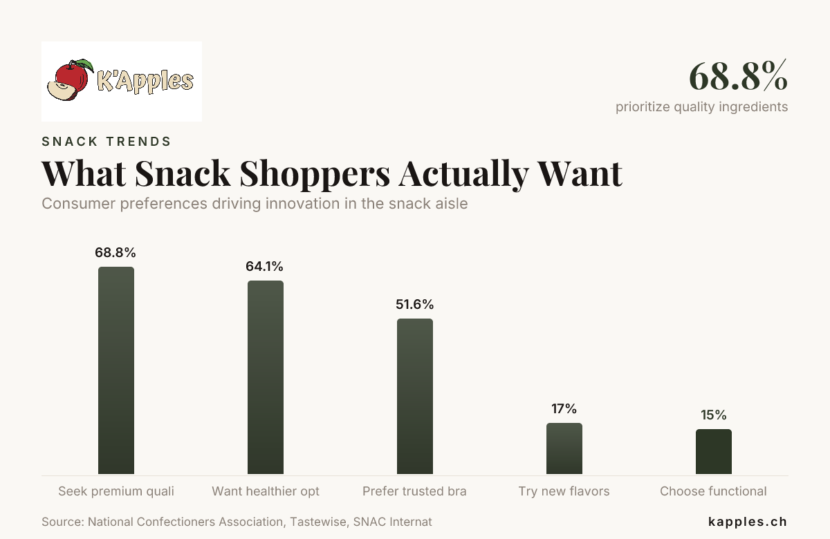 What Snack Shoppers Actually Want — data from National Confectioners Association, Tastewise, SNAC International