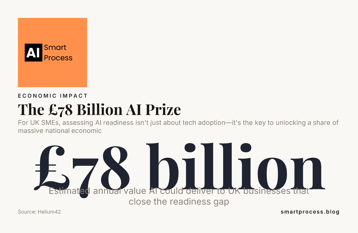 The £78 Billion AI Prize — data from Helium42